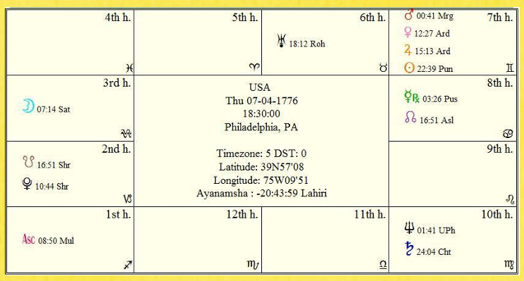 2012 & USA Birth Chart by Jony Patry 1 USA Birth Chart 1