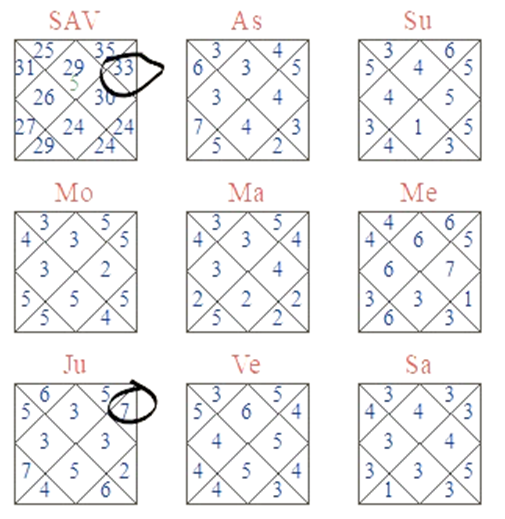 Astakvarga Chart 4