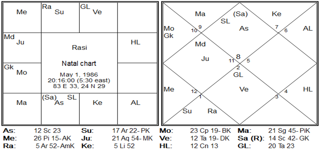 Astakvarga Chart 5