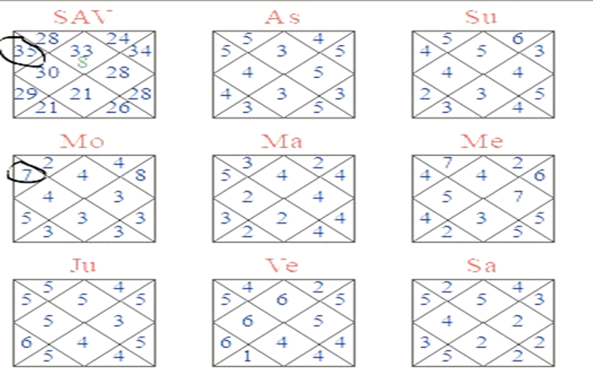 Astakvarga Chart 6