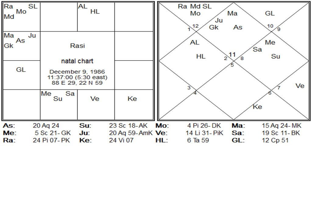 Astakvarga Chart 7