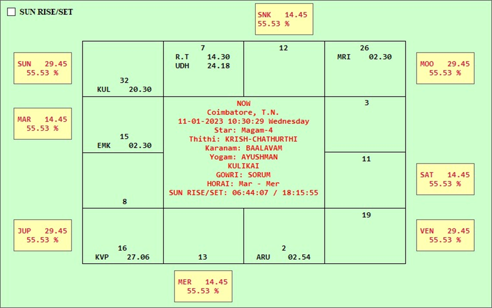Saamakool Prasnam Chart 1