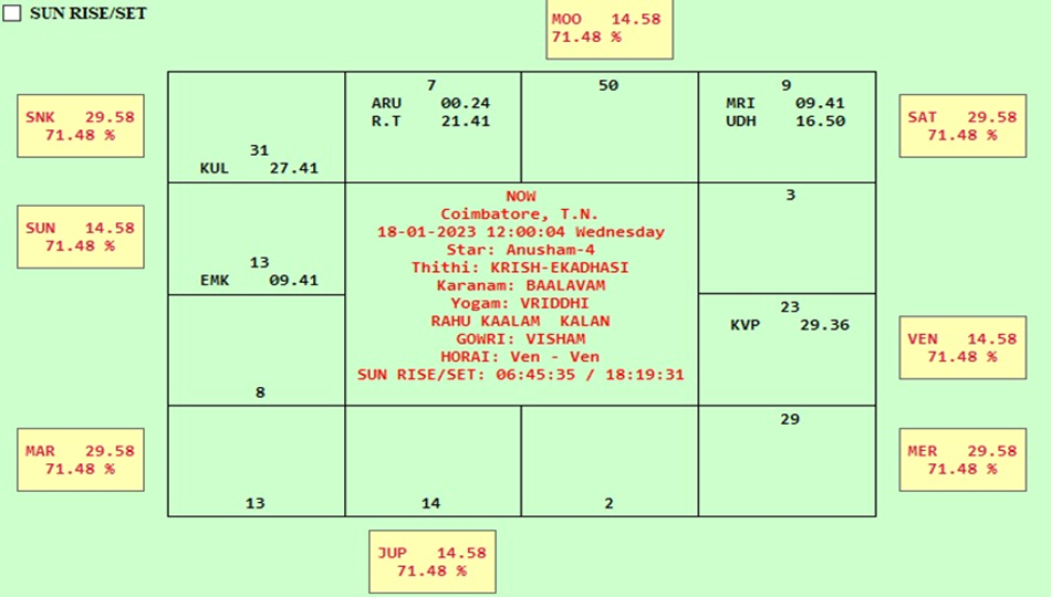 Saamakool Prasnam Chart 2