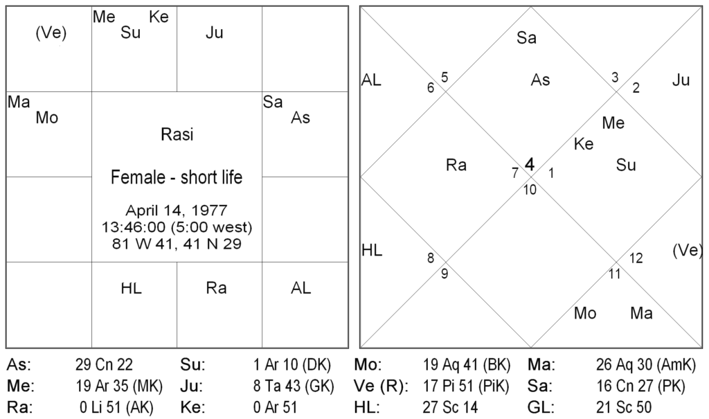 Ayur Jyotish Sketches in Astrological Longevity 1