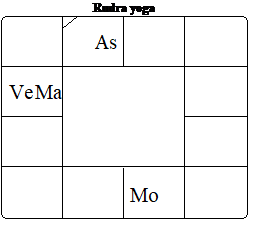 Ayur Jyotish Sketches in Astrological Longevity 2