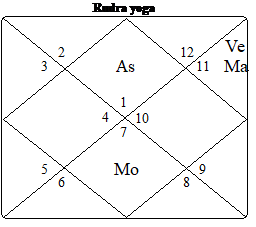 Ayur Jyotish Sketches in Astrological Longevity 3
