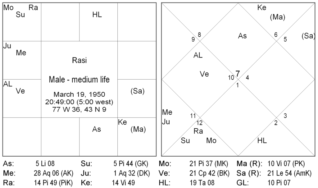 Ayur Jyotish Sketches in Astrological Longevity 4