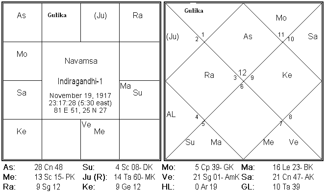 New Dimensions In Vimshottary Dasha System 5