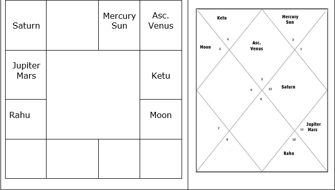 Saptarishi Nadi Vol. III Gemini Ascendant