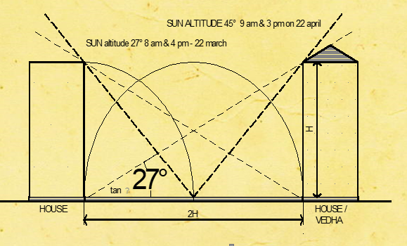 Vedic Vastu Vedha Dosh 1