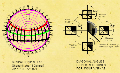 Vedic Vastu Vedha Dosh 2