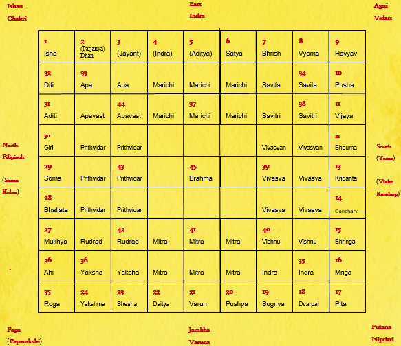 Agni Puran 105th Chapter Establishing Methods - City and Houses 1