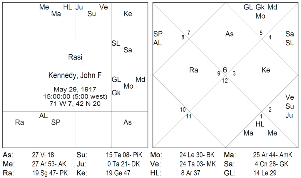 Bhrighu Chakra Paddathi - 3 BCP and Vimshottari Dasa 1
