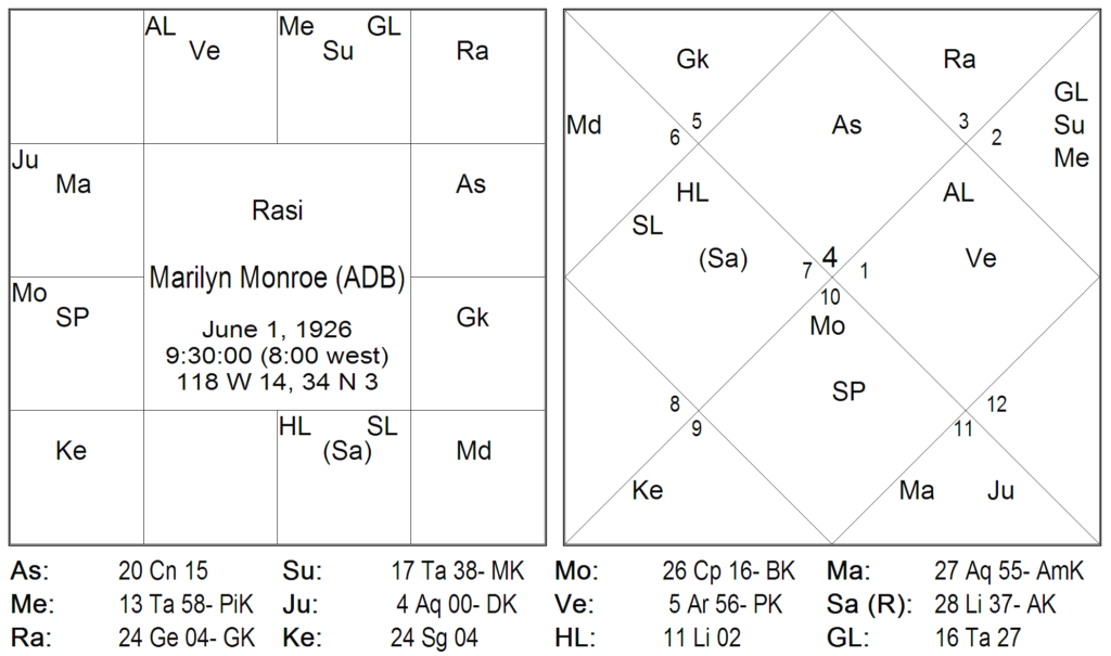 Bhrighu Chakra Paddathi - 3 BCP and Vimshottari Dasa 2