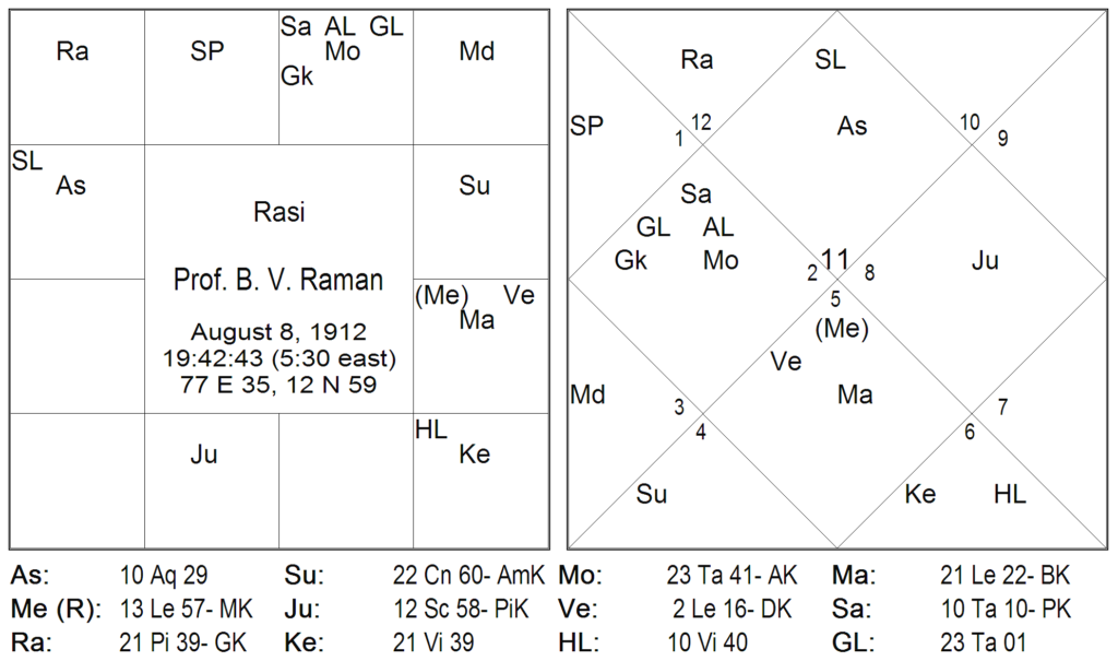 Bhrighu Chakra Paddathi - 3 BCP and Vimshottari Dasa 4