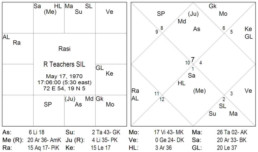 Bhrighu Chakra Paddathi - 3 BCP and Vimshottari Dasa 5