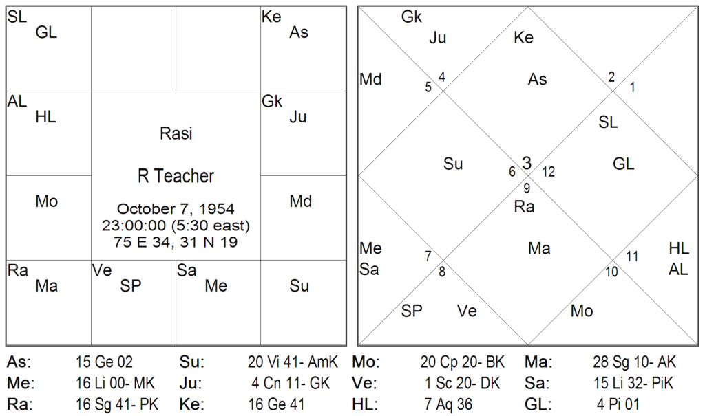 Bhrighu Chakra Paddathi - 3 BCP and Vimshottari Dasa 6