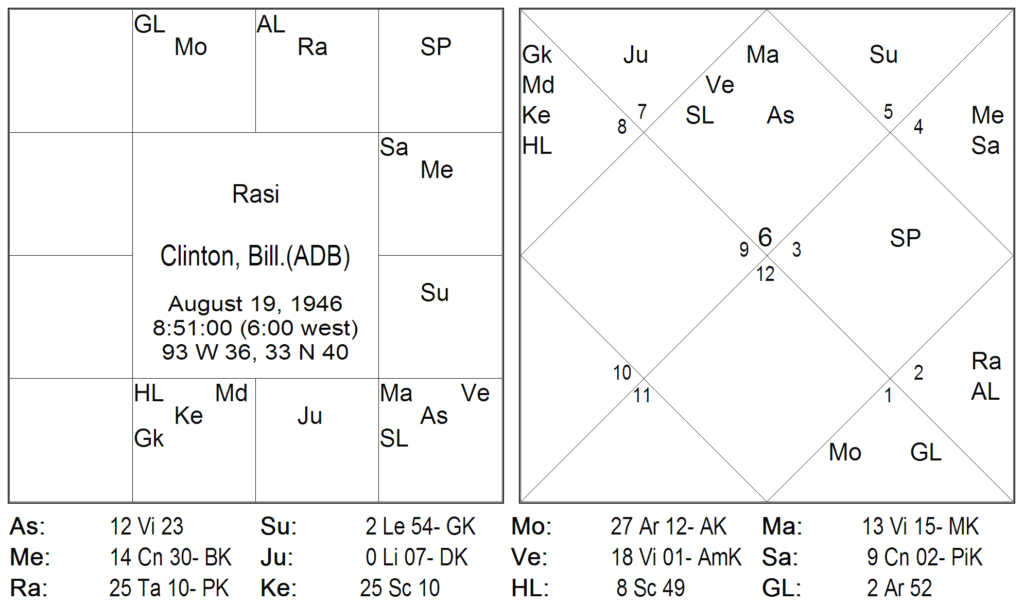 Bhrighu Chakra Paddathi - 3 BCP and Vimshottari Dasa 7