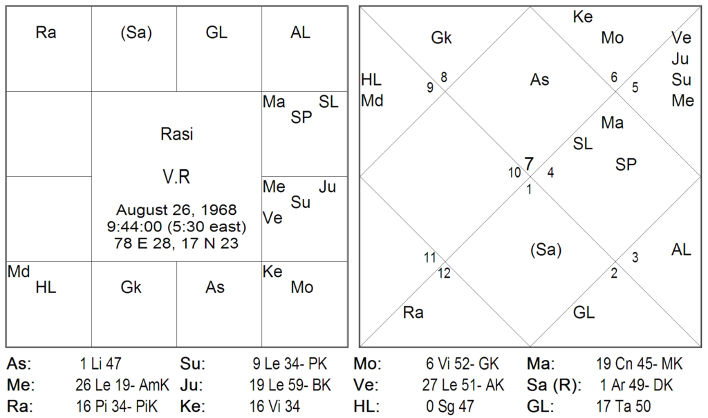 Bhrighu Chakra Paddathi - 3 BCP and Vimshottari Dasa 8