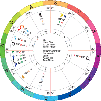 Bhrighu Easy Methodology - 1 14