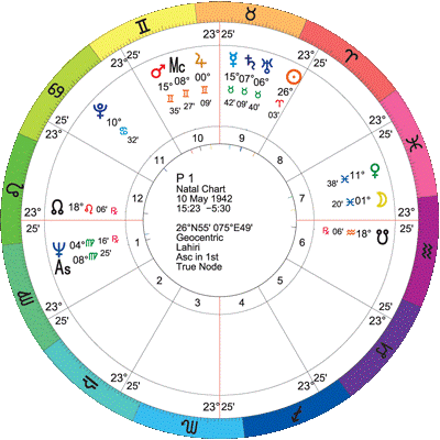 Bhrighu Easy Methodology - 1 9