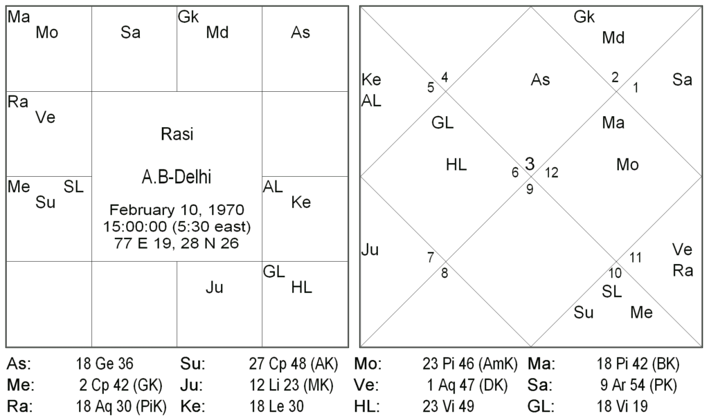 Bhrighu Saral Paddathi – 3 and 4 by Saptarishis Astrology 6 Bhrighu Saral Paddathi – 3 and 4 6