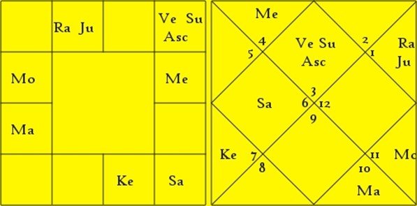 Horoscope From A Nadi Text – Part 3 1