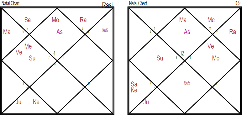 Horoscope of Jawaharlal Nehru as Seen Through Different Ayanamshas 1
