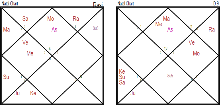 Horoscope of Jawaharlal Nehru as Seen Through Different Ayanamshas 3