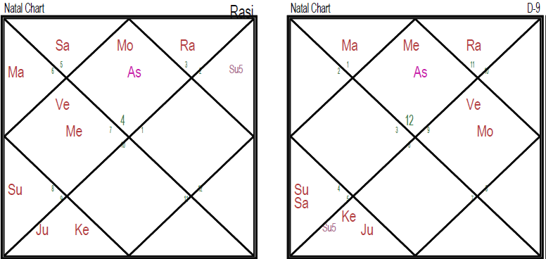 Horoscope of Jawaharlal Nehru as Seen Through Different Ayanamshas 4