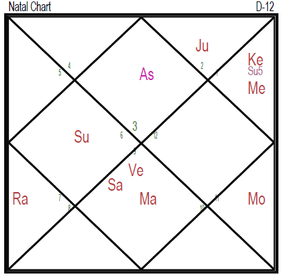 Horoscope of Jawaharlal Nehru as Seen Through Different Ayanamshas 5