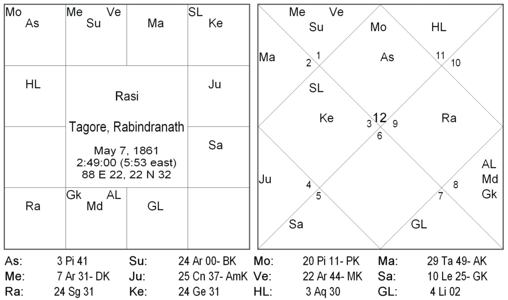 Jeeva - Sareera Theory of Prediction - II 1