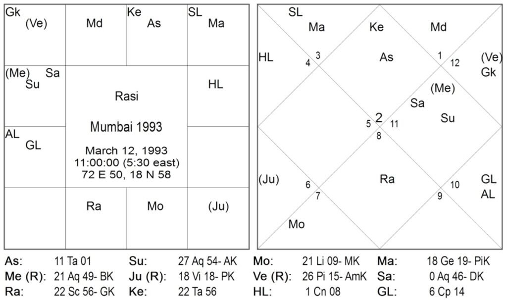 Nadi Principles for Timing Terrorist Strikes in India by Bhausaheb Sakurkar 2 Nadi Principles for Timing Terrorist Strikes in India 2