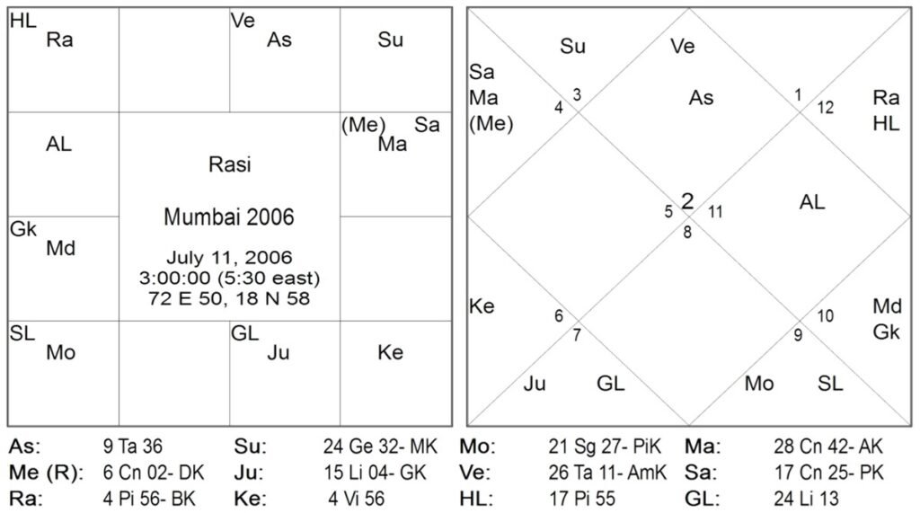 Nadi Principles for Timing Terrorist Strikes in India by Bhausaheb Sakurkar 5 Nadi Principles for Timing Terrorist Strikes in India 5