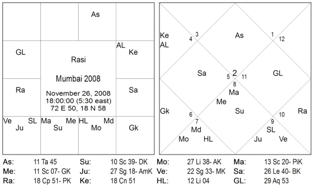 Nadi Principles for Timing Terrorist Strikes in India by Bhausaheb Sakurkar 8 Nadi Principles for Timing Terrorist Strikes in India 8