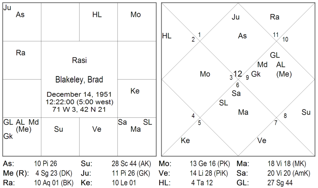 Nakshatra Padas in Ravana Samhita - Ardra Nakshatra 11