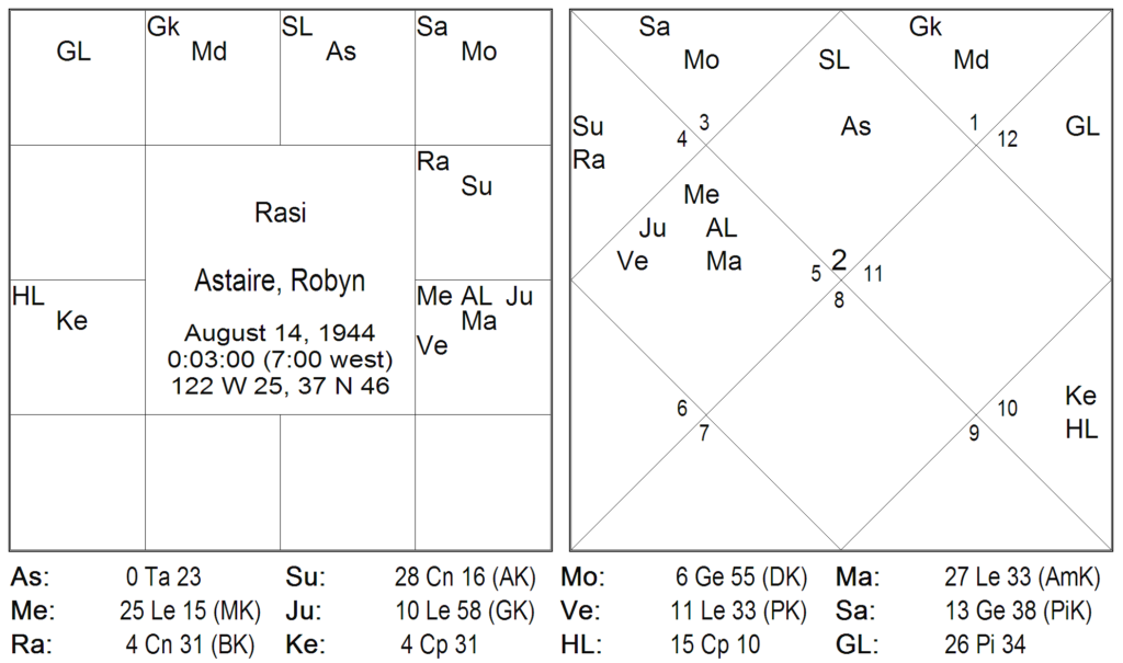 Nakshatra Padas in Ravana Samhita - Ardra Nakshatra 13