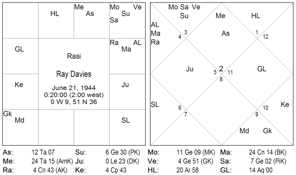 Nakshatra Padas in Ravana Samhita - Ardra Nakshatra 17