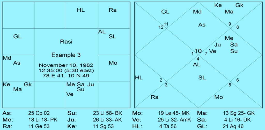 Rahu in 3rd House - A New Observation 3