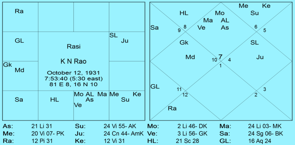 Rahu in 3rd House - A New Observation 4