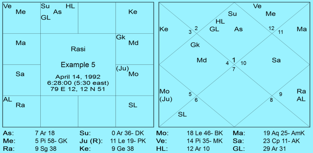 Rahu in 3rd House - A New Observation 5