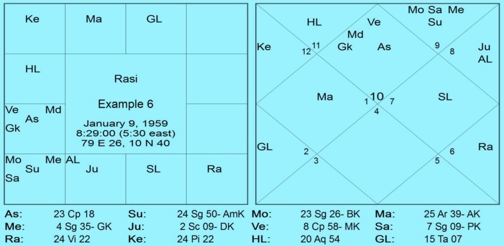 Rahu in 3rd House - A New Observation 6