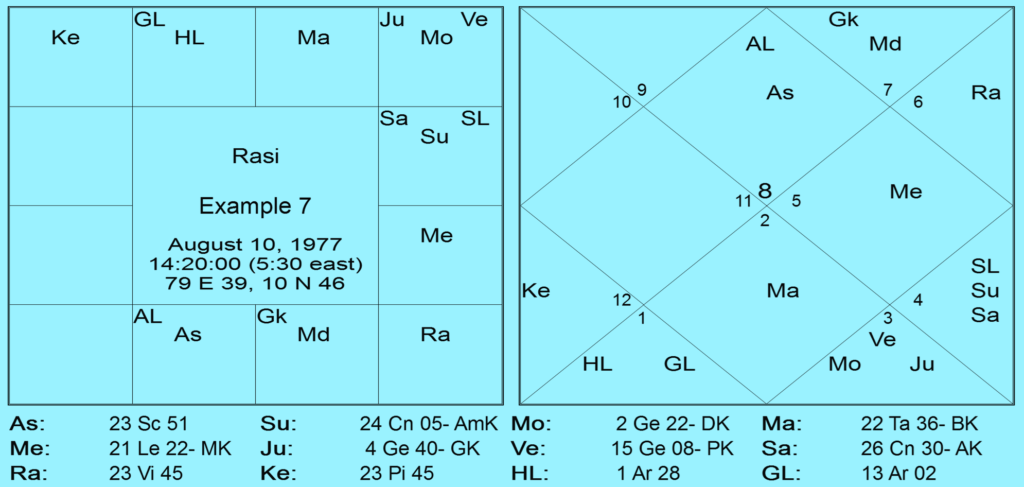 Rahu in 3rd House - A New Observation 7