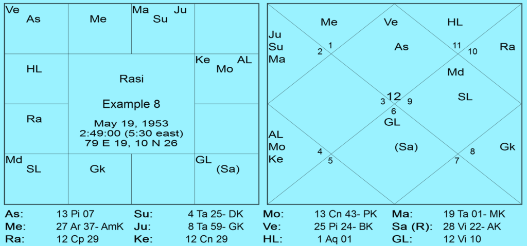 Rahu in 3rd House - A New Observation 8