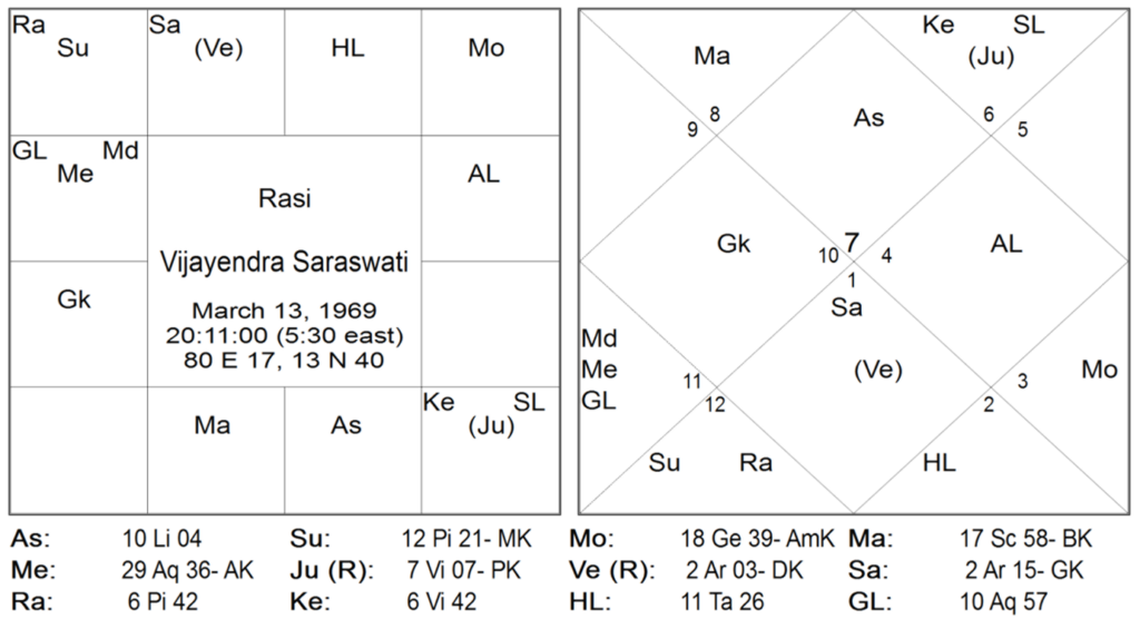Rare Yogas of Jyotish Sangraha - Part 1 5