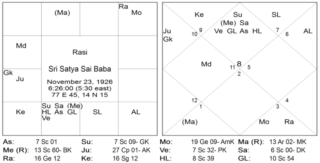 Rare Yogas of Jyotish Sangraha - Part 1 7