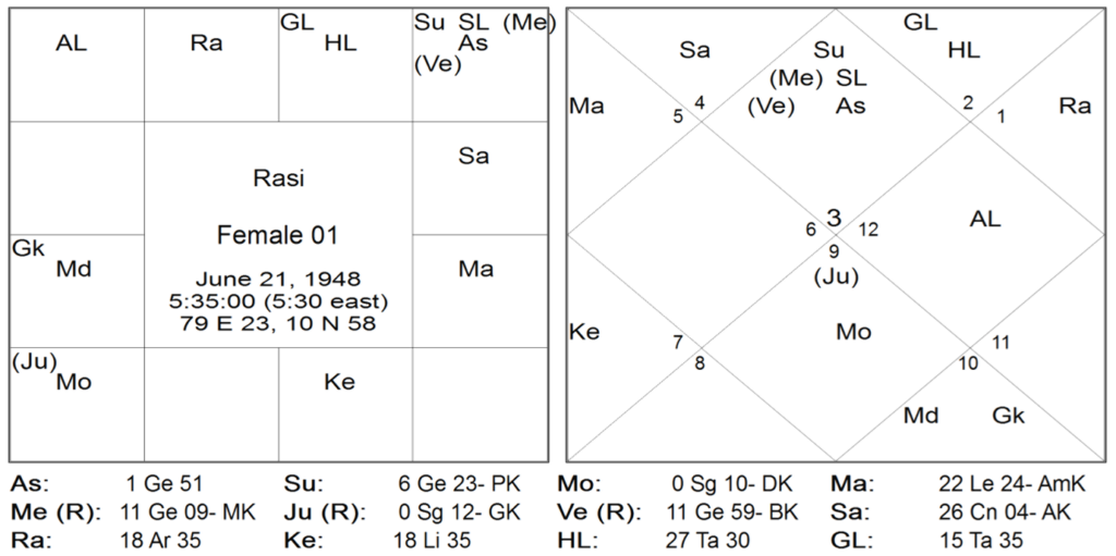 Rare Yogas of Jyotish Sangraha - Part 1 9