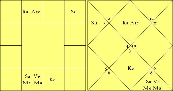 Rare Yogas of Jyotish Sangraha - Part 2 1