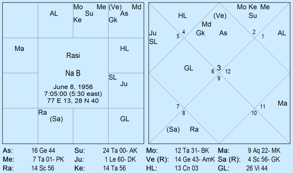 Rectification of Navamsa Asc With Chandra Kala Nadi Method by Saptarishis Astrology 11 Rectification of Navamsa Asc With Chandra Kala Nadi Method 11