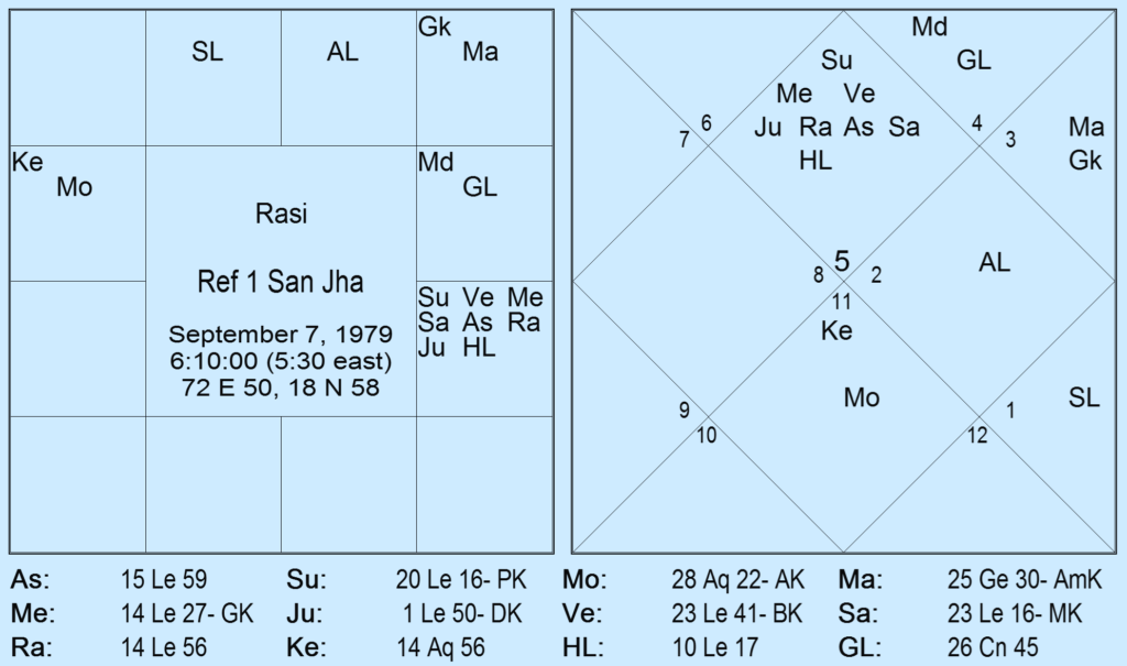 Rectification of Navamsa Asc With Chandra Kala Nadi Method by Saptarishis Astrology 13 Rectification of Navamsa Asc With Chandra Kala Nadi Method 13